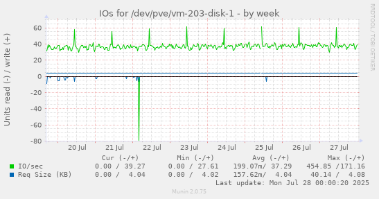weekly graph