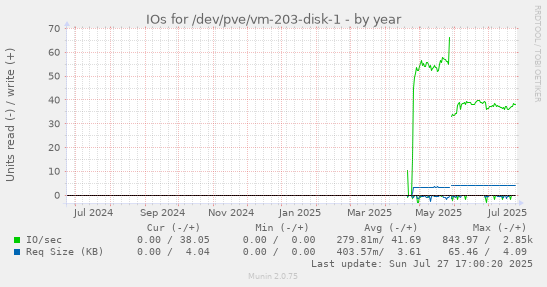 yearly graph