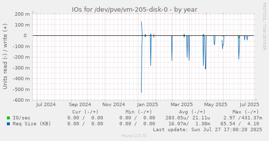 yearly graph