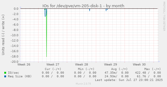 monthly graph