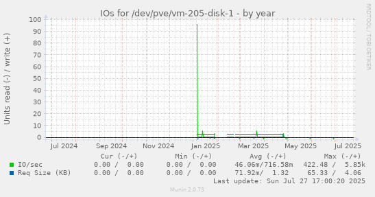 yearly graph