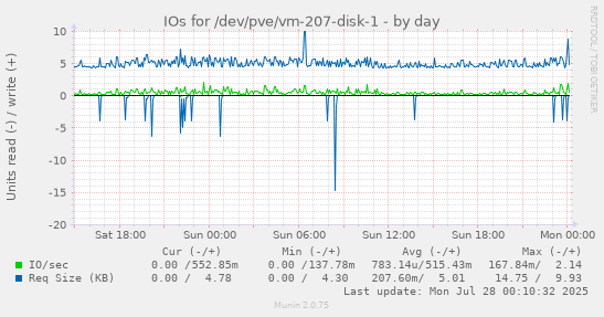 daily graph