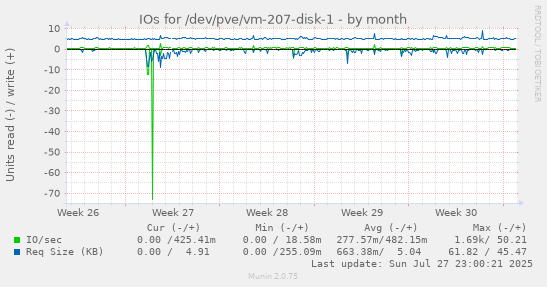 monthly graph