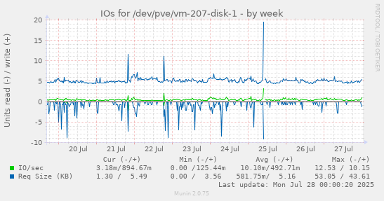 weekly graph