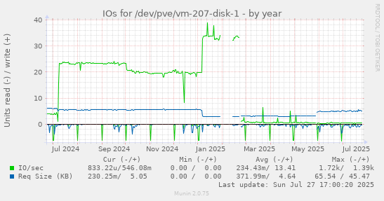yearly graph