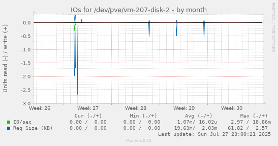 monthly graph