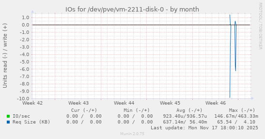 IOs for /dev/pve/vm-2211-disk-0