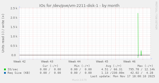 IOs for /dev/pve/vm-2211-disk-1