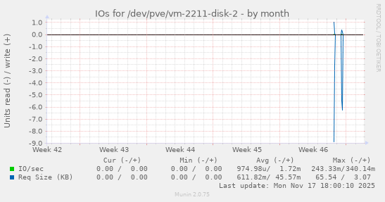 IOs for /dev/pve/vm-2211-disk-2