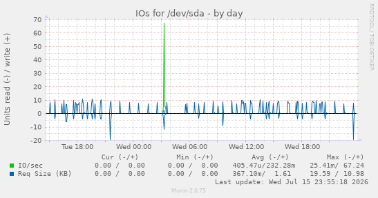IOs for /dev/sda
