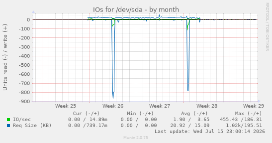 IOs for /dev/sda