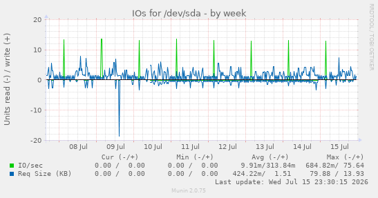 IOs for /dev/sda