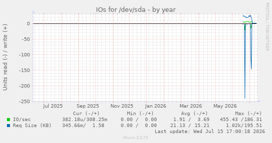 IOs for /dev/sda