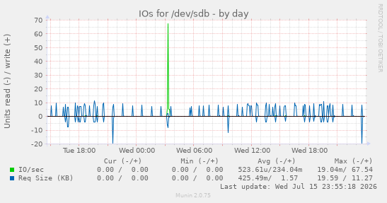 IOs for /dev/sdb