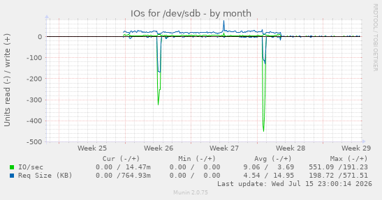 IOs for /dev/sdb