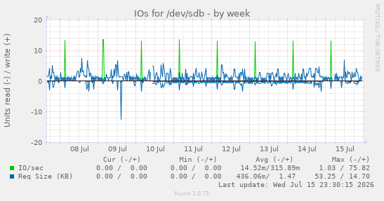 IOs for /dev/sdb