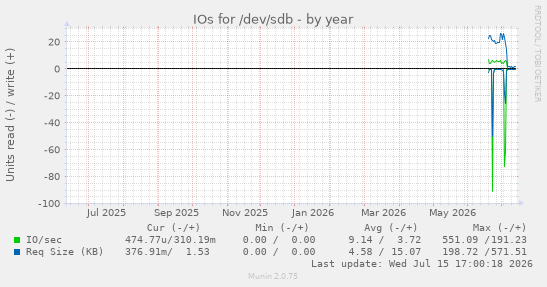 IOs for /dev/sdb