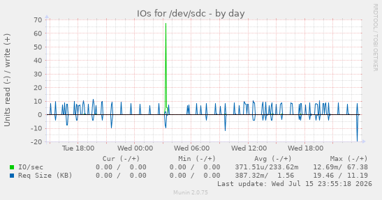 IOs for /dev/sdc