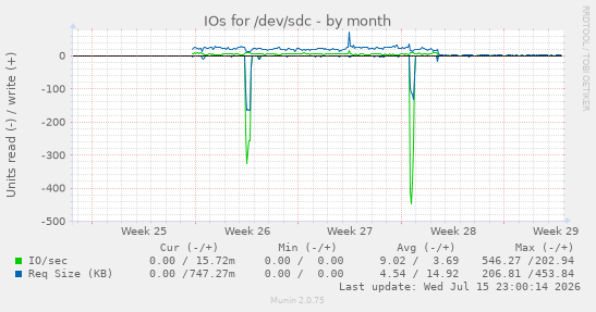 IOs for /dev/sdc