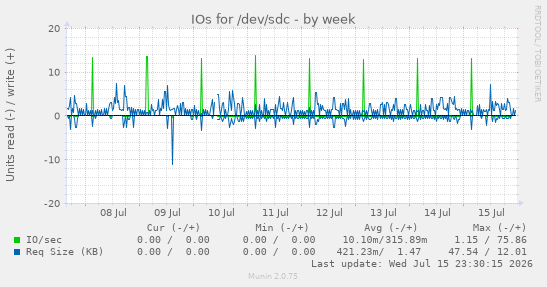 IOs for /dev/sdc