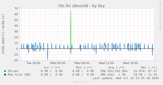 IOs for /dev/sdd