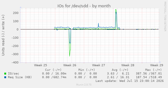 IOs for /dev/sdd