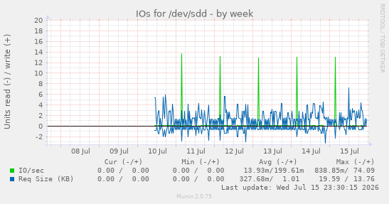 IOs for /dev/sdd