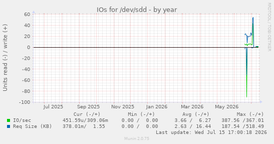 IOs for /dev/sdd