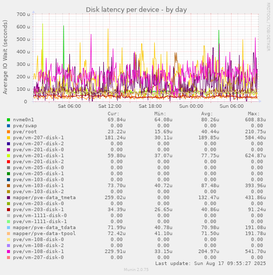 Disk latency per device
