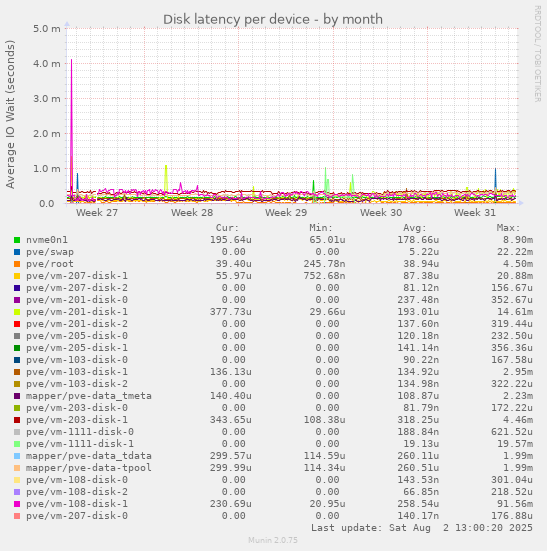 Disk latency per device
