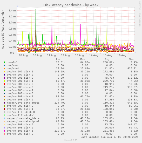 Disk latency per device