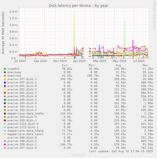 Disk latency per device