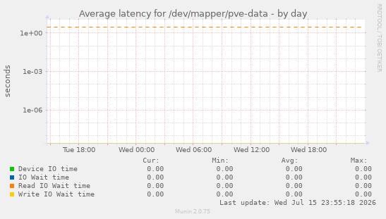 Average latency for /dev/mapper/pve-data