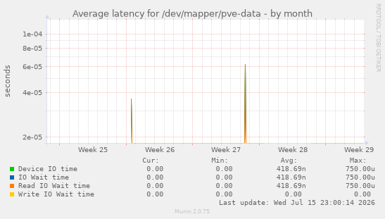 Average latency for /dev/mapper/pve-data