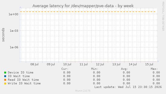 Average latency for /dev/mapper/pve-data