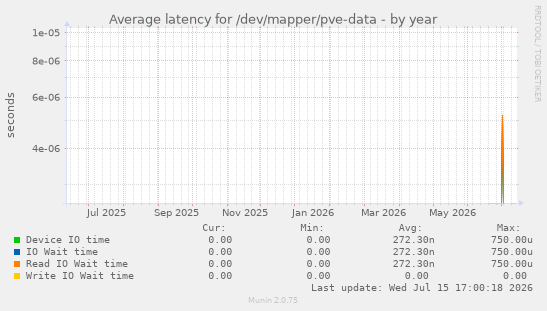 Average latency for /dev/mapper/pve-data