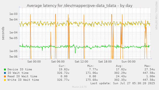 daily graph