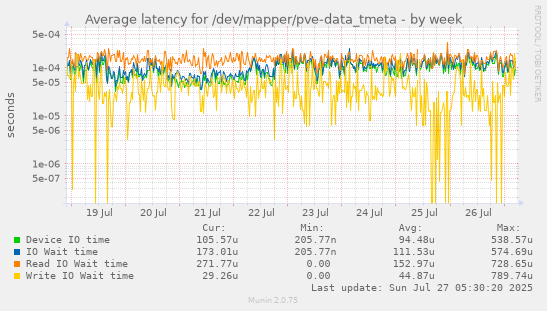 weekly graph