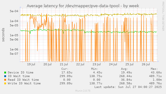 weekly graph