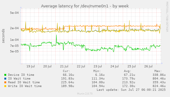 weekly graph