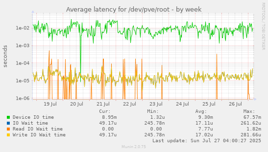 weekly graph
