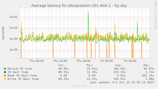 Average latency for /dev/pve/vm-101-disk-1