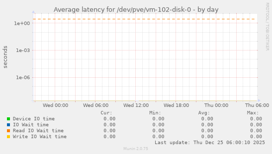 Average latency for /dev/pve/vm-102-disk-0