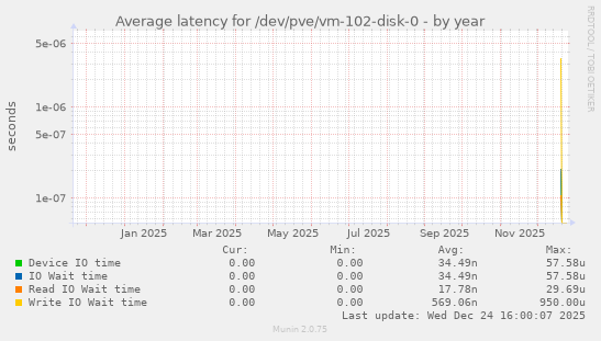 Average latency for /dev/pve/vm-102-disk-0