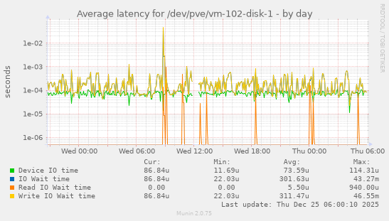 Average latency for /dev/pve/vm-102-disk-1