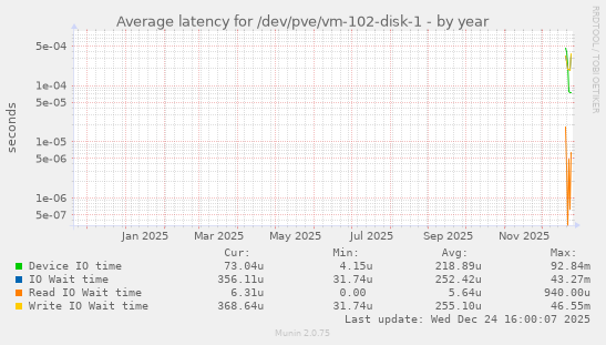 Average latency for /dev/pve/vm-102-disk-1