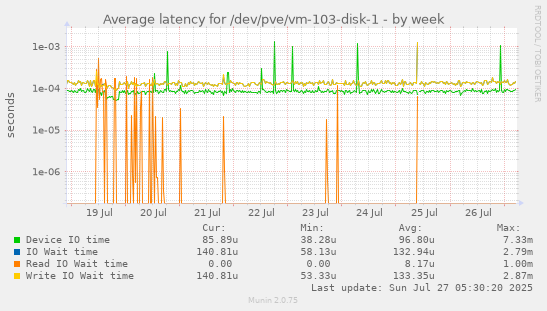 weekly graph