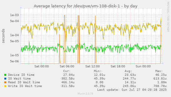 daily graph