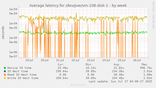 weekly graph