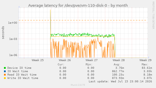 Average latency for /dev/pve/vm-110-disk-0